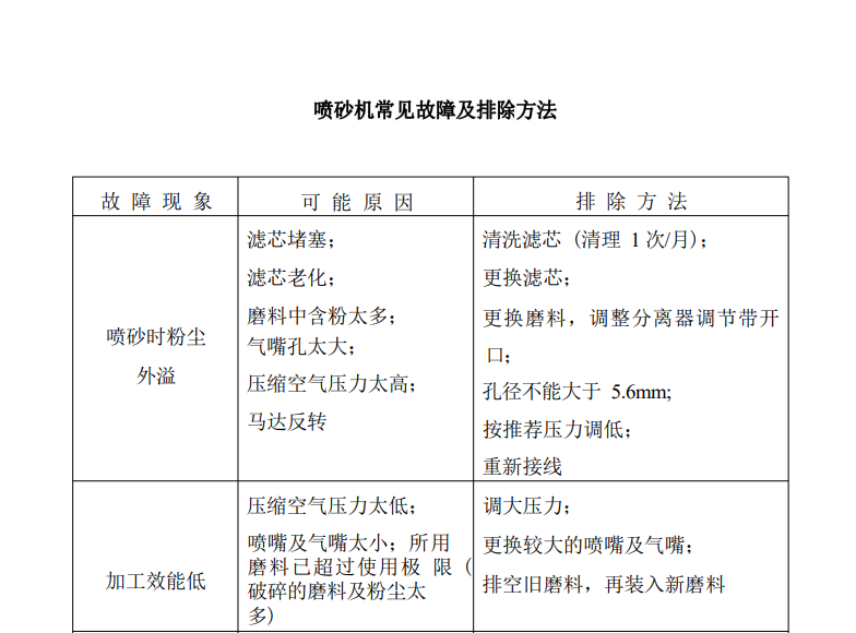鑫百通噴砂機(jī)常見故障及排除方法